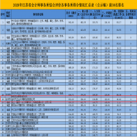 恭賀我所2020年江蘇省會計(jì)師事務(wù)所綜合評價(jià)得分排名第19位
